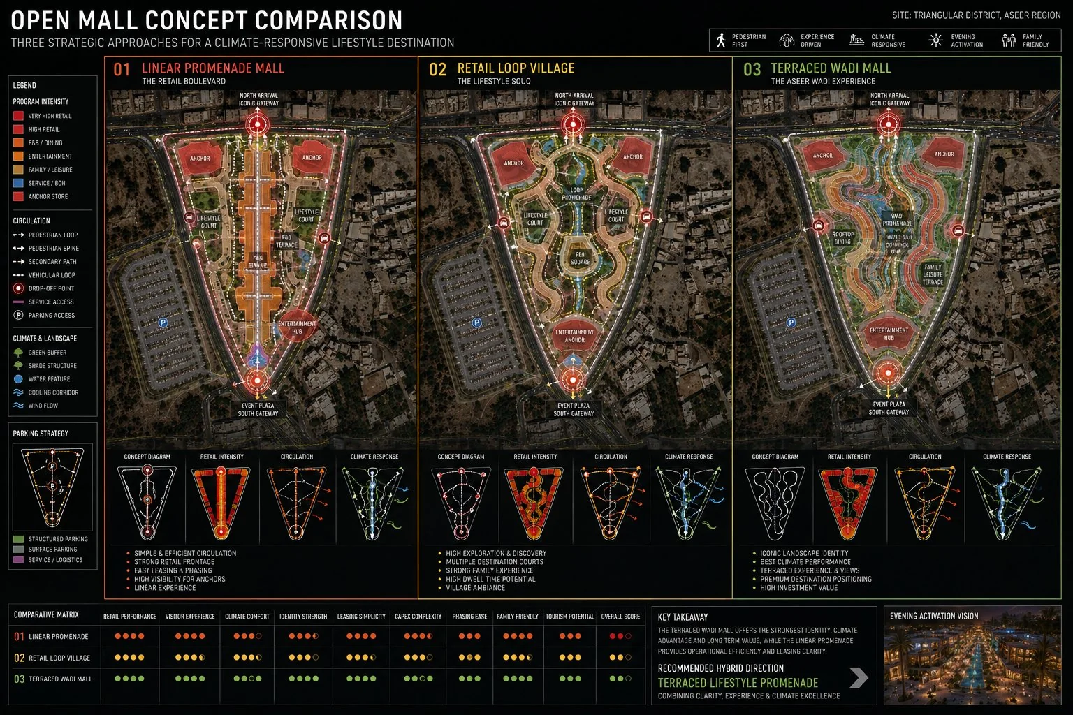 Terraced Lifestyle Promenade — Aseer Region — Open Mall Concept Comparison — three scored scenarios